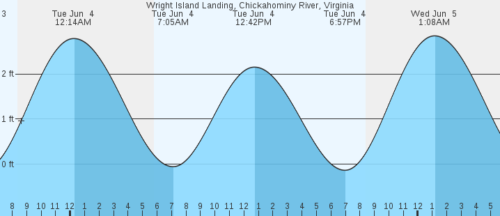 Chickahominy River Tide Chart