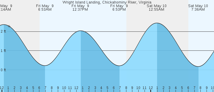 tide graph