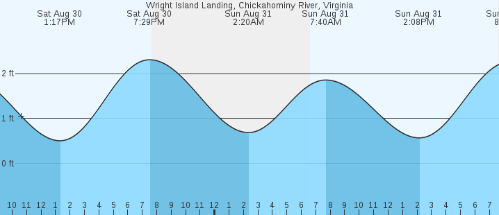 tide graph