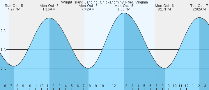tide graph