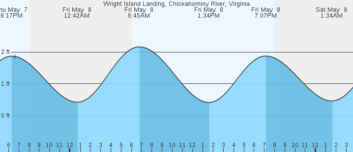 tide graph