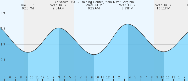 tide graph