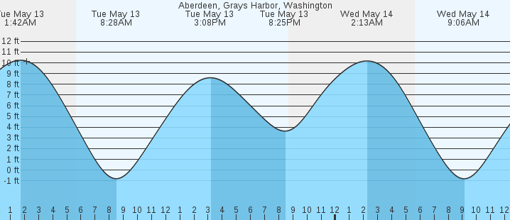 tide graph