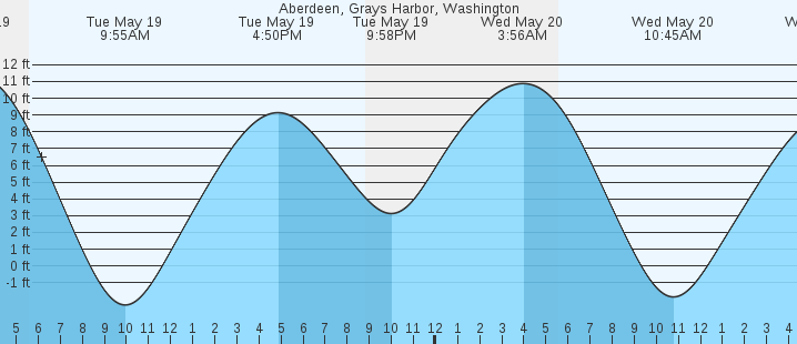 tide graph