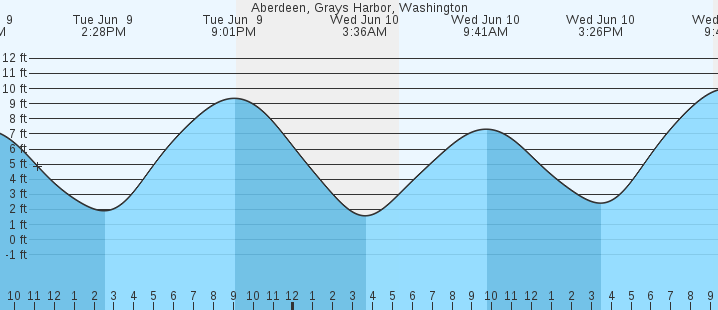 tide graph