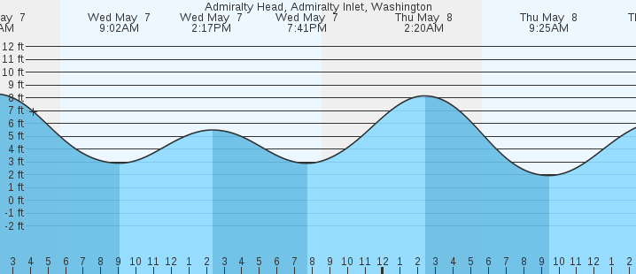 tide graph