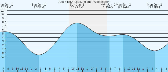 tide graph