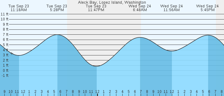 tide graph