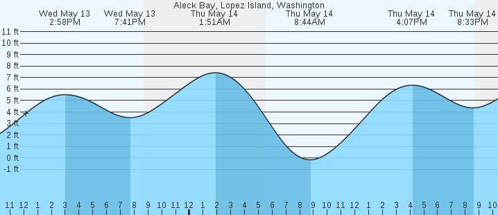 tide graph