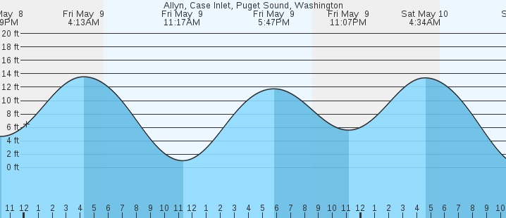 tide graph
