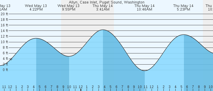 tide graph