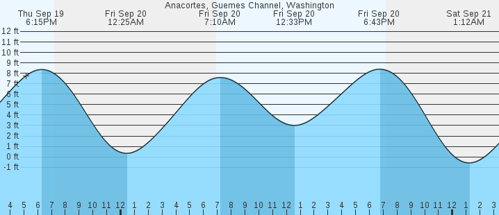 anacortes-guemes-channel-wa-tides-marineweather