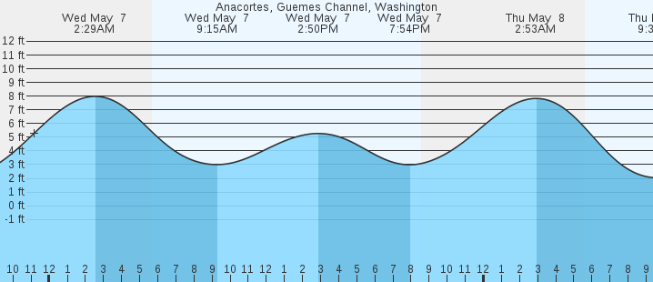 tide graph