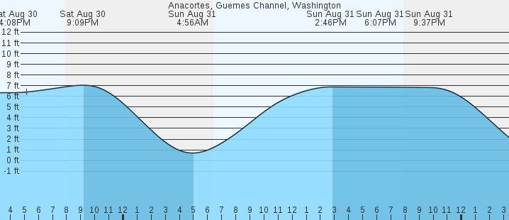 tide graph