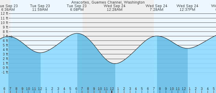 tide graph