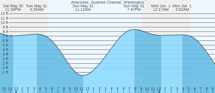 tide graph
