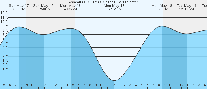 tide graph
