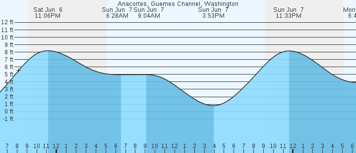 tide graph