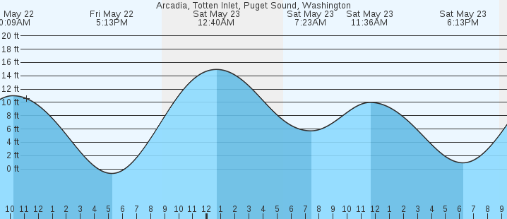 tide graph
