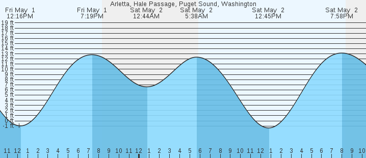 tide graph
