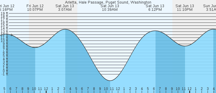 tide graph