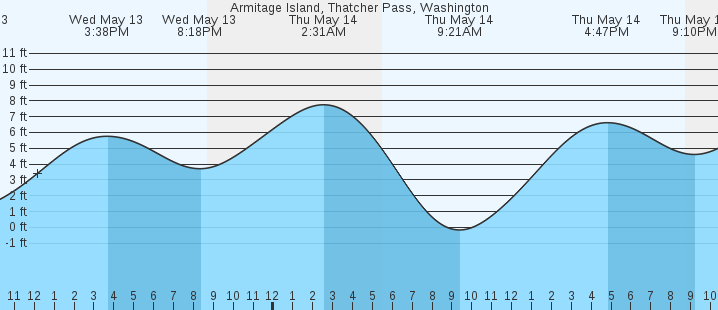 tide graph