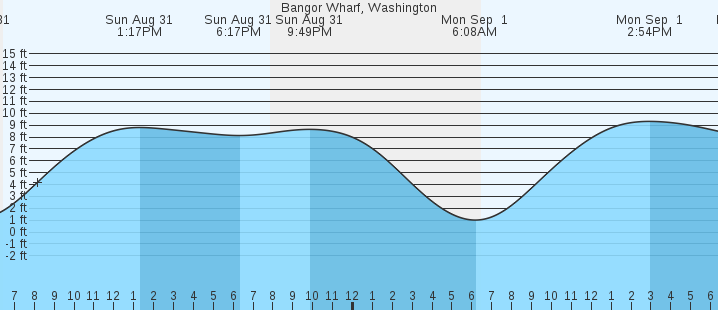 tide graph