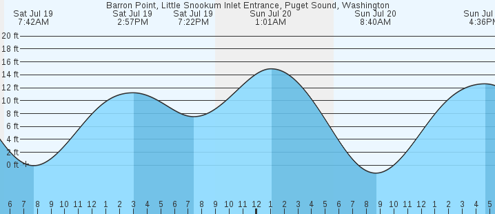 tide graph