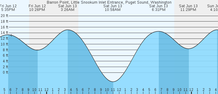 tide graph