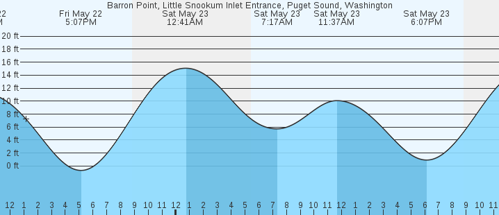 tide graph