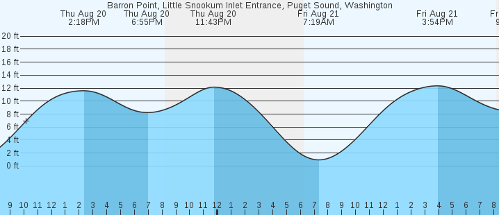tide graph