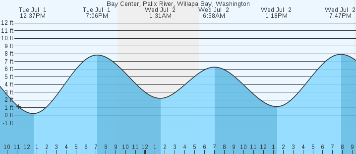 tide graph