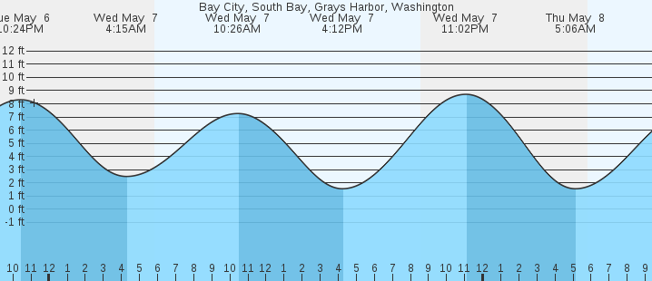tide graph