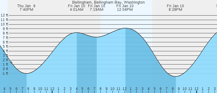 Bellingham, Bellingham Bay, WA Tides :: MarineWeather.net