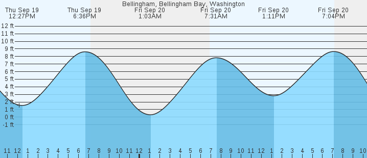 bellingham-bellingham-bay-wa-tides-marineweather