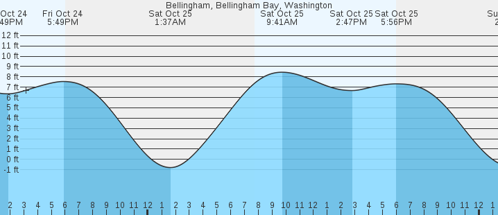 tide graph