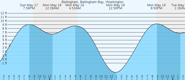 tide graph