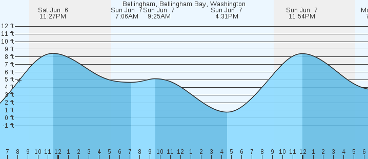tide graph