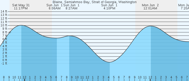 tide graph