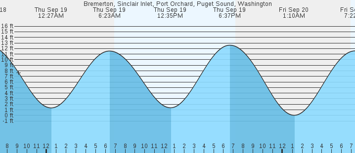 bremerton-sinclair-inlet-port-orchard-puget-sound-wa-tides