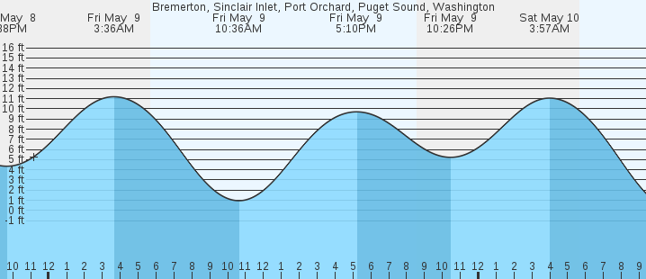 tide graph