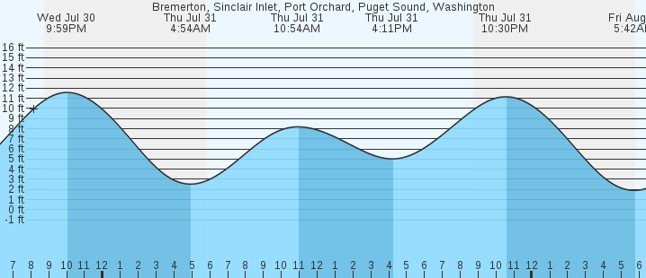 tide graph
