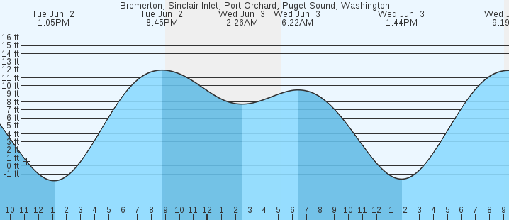tide graph