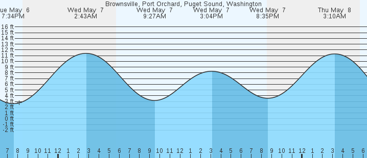 tide graph