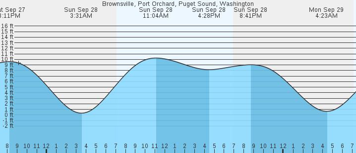 tide graph