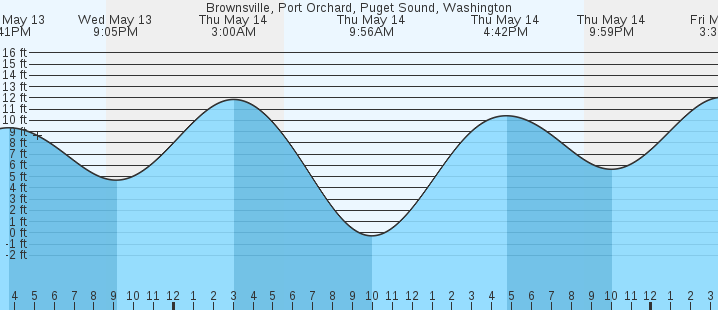 tide graph