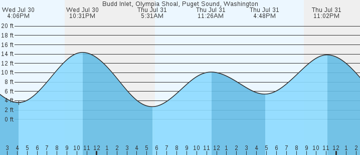 tide graph