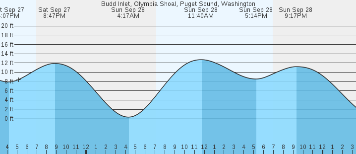 tide graph