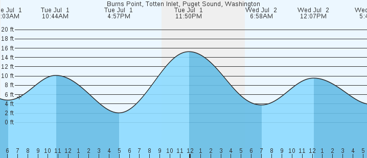 tide graph