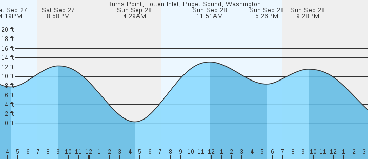 tide graph